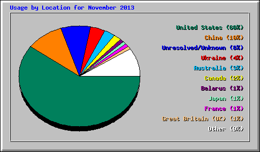 Usage by Location for November 2013