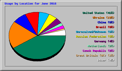 Usage by Location for June 2016