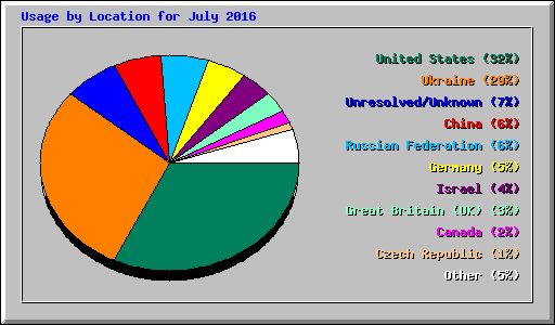 Usage by Location for July 2016