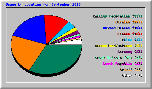 Usage by Location for September 2016