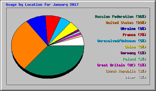 Usage by Location for January 2017