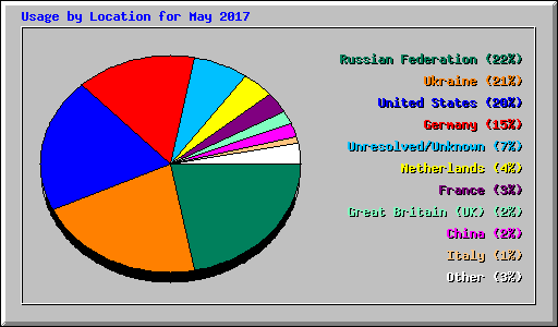 Usage by Location for May 2017