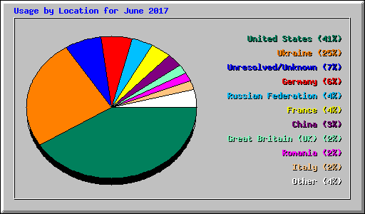 Usage by Location for June 2017
