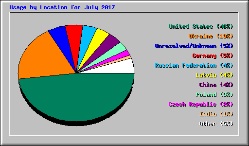 Usage by Location for July 2017