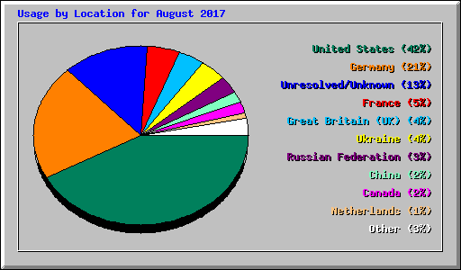Usage by Location for August 2017