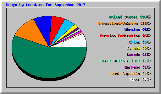 Usage by Location for September 2017