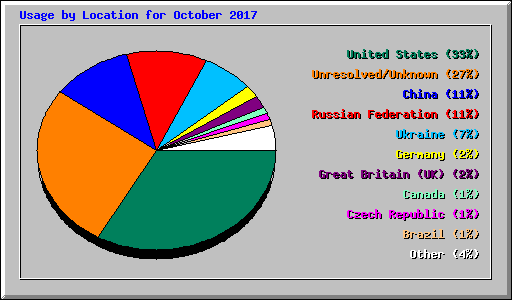 Usage by Location for October 2017