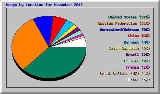 Usage by Location for November 2017