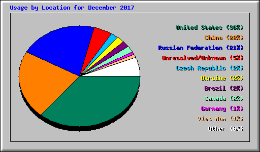 Usage by Location for December 2017