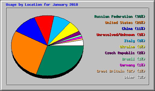 Usage by Location for January 2018