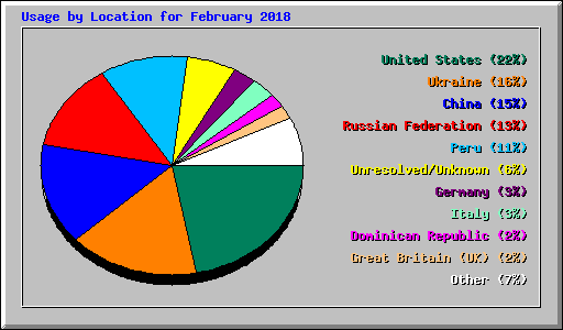 Usage by Location for February 2018