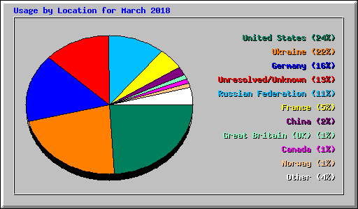 Usage by Location for March 2018