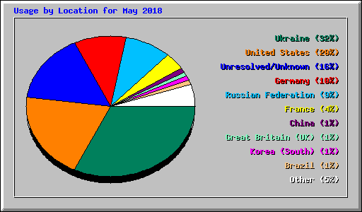 Usage by Location for May 2018