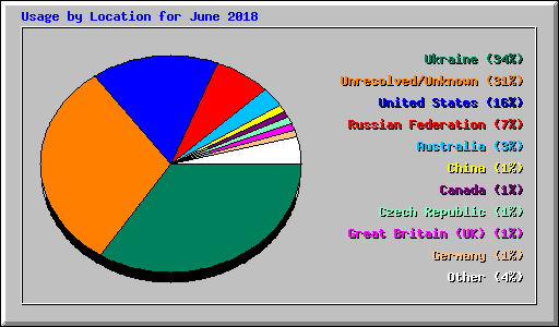 Usage by Location for June 2018