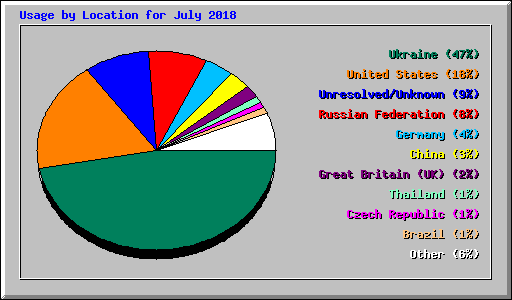 Usage by Location for July 2018