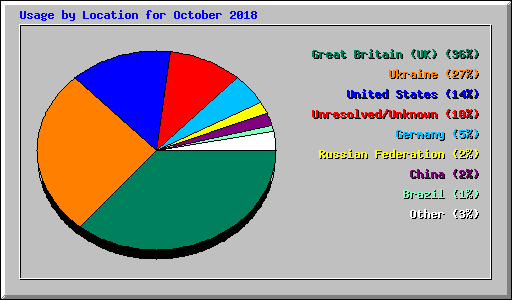 Usage by Location for October 2018