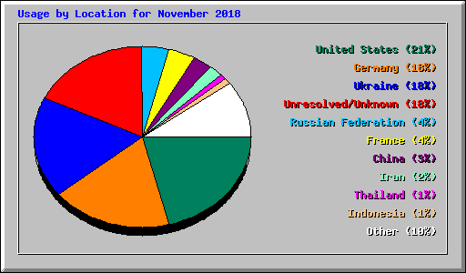 Usage by Location for November 2018