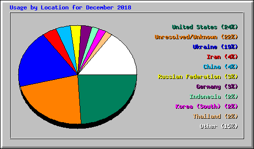 Usage by Location for December 2018