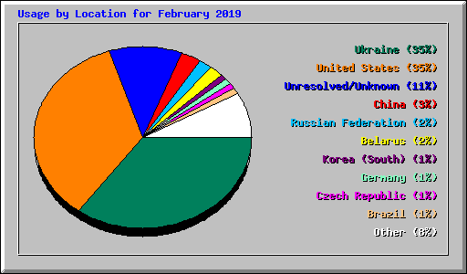 Usage by Location for February 2019