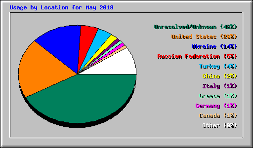 Usage by Location for May 2019