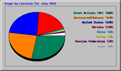 Usage by Location for July 2019