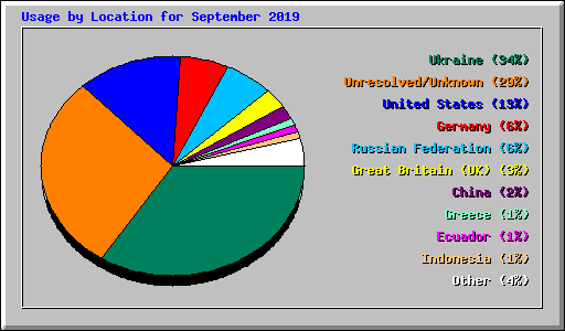Usage by Location for September 2019