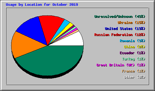 Usage by Location for October 2019