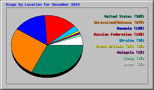 Usage by Location for December 2019