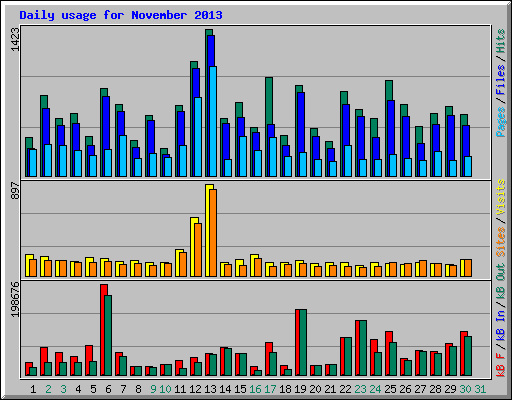 Daily usage for November 2013