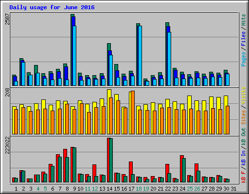Daily usage for June 2016