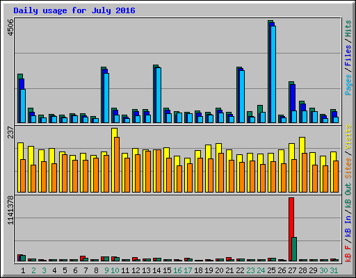 Daily usage for July 2016
