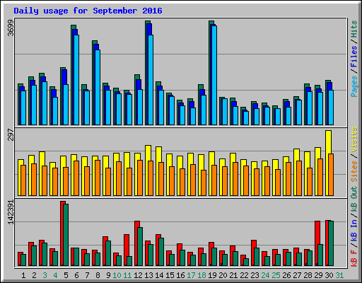 Daily usage for September 2016