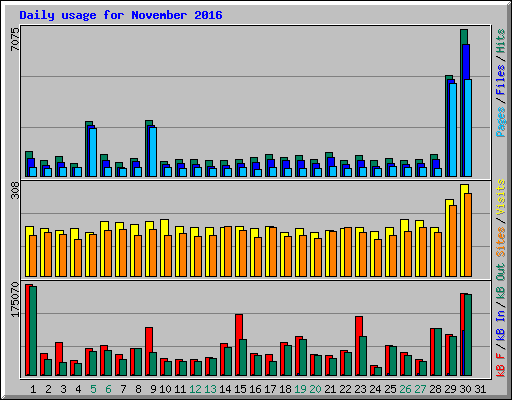 Daily usage for November 2016
