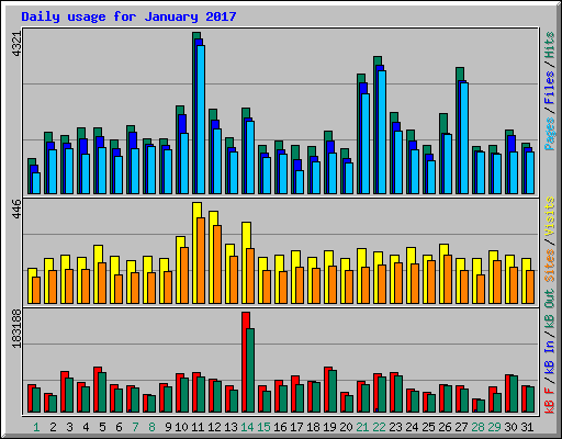 Daily usage for January 2017