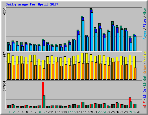 Daily usage for April 2017