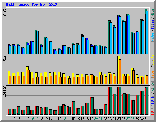 Daily usage for May 2017