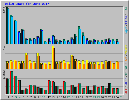 Daily usage for June 2017