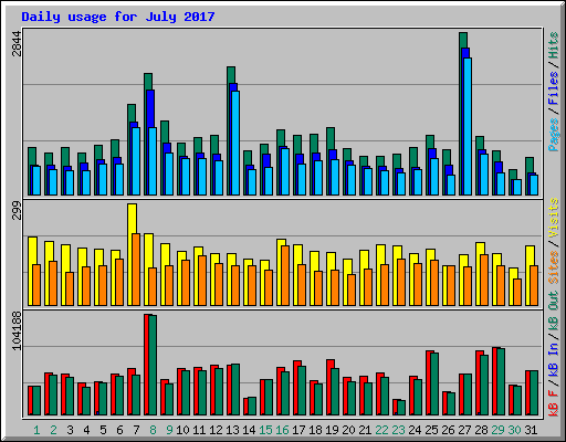 Daily usage for July 2017