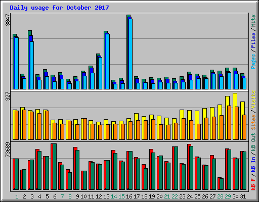 Daily usage for October 2017