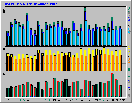 Daily usage for November 2017