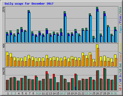 Daily usage for December 2017