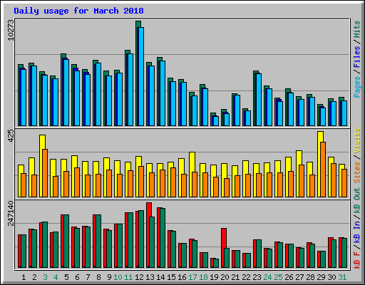 Daily usage for March 2018