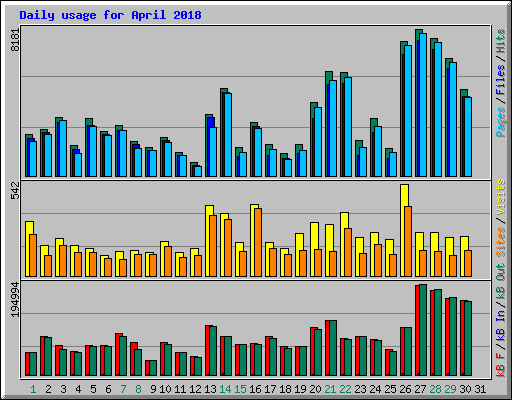 Daily usage for April 2018