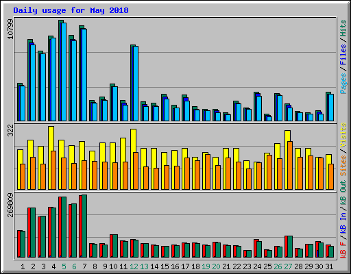 Daily usage for May 2018
