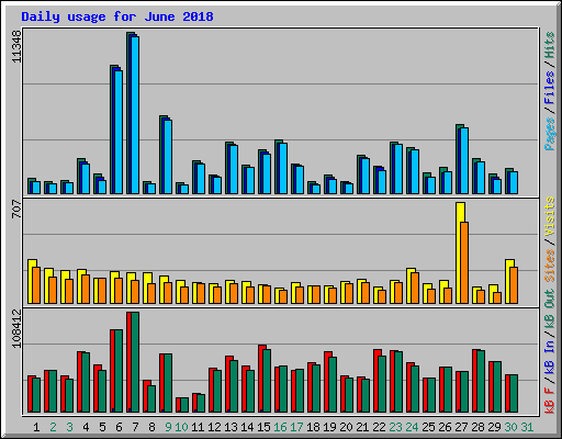 Daily usage for June 2018