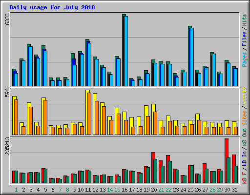 Daily usage for July 2018