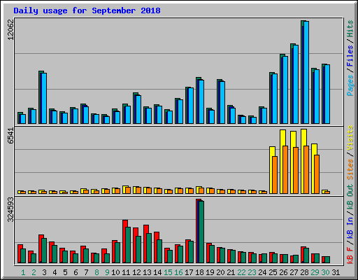 Daily usage for September 2018
