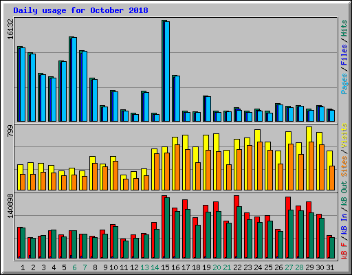 Daily usage for October 2018