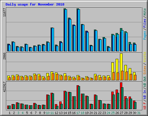 Daily usage for November 2018