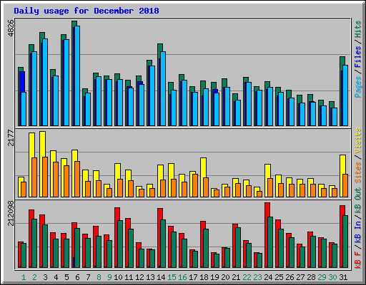 Daily usage for December 2018